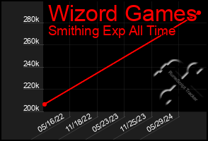 Total Graph of Wizord Games