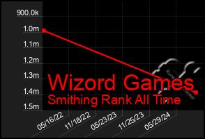 Total Graph of Wizord Games