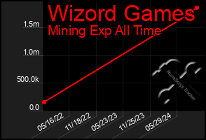 Total Graph of Wizord Games