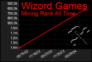 Total Graph of Wizord Games