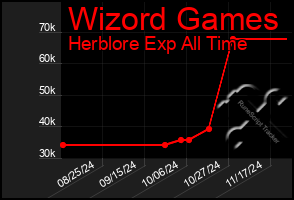 Total Graph of Wizord Games