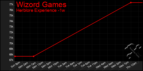 Last 7 Days Graph of Wizord Games