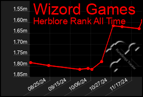 Total Graph of Wizord Games