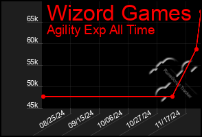 Total Graph of Wizord Games