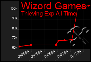 Total Graph of Wizord Games