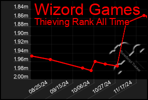 Total Graph of Wizord Games