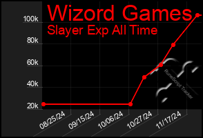 Total Graph of Wizord Games