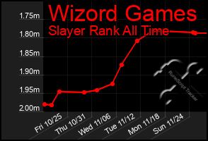 Total Graph of Wizord Games