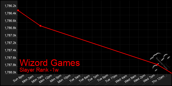 Last 7 Days Graph of Wizord Games