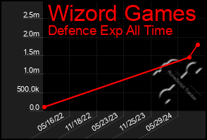 Total Graph of Wizord Games