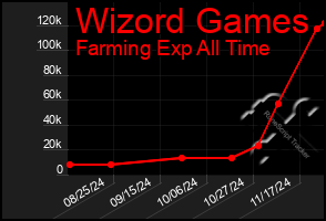 Total Graph of Wizord Games