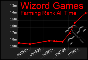 Total Graph of Wizord Games