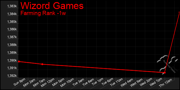 Last 7 Days Graph of Wizord Games