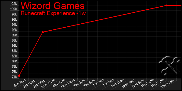 Last 7 Days Graph of Wizord Games