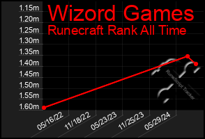 Total Graph of Wizord Games