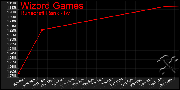 Last 7 Days Graph of Wizord Games