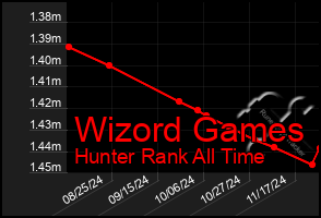 Total Graph of Wizord Games