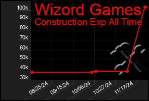 Total Graph of Wizord Games