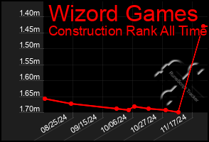 Total Graph of Wizord Games