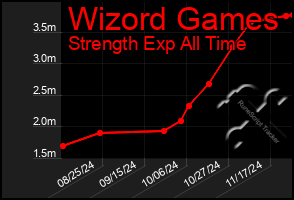 Total Graph of Wizord Games