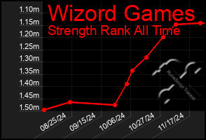 Total Graph of Wizord Games