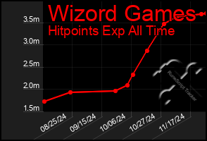 Total Graph of Wizord Games