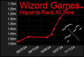 Total Graph of Wizord Games