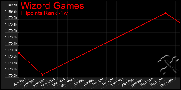 Last 7 Days Graph of Wizord Games