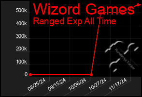 Total Graph of Wizord Games