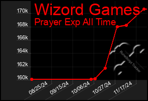 Total Graph of Wizord Games