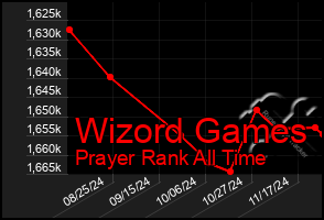 Total Graph of Wizord Games