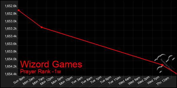 Last 7 Days Graph of Wizord Games