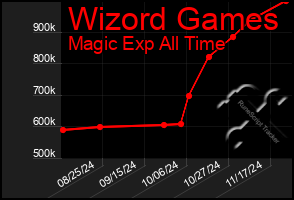 Total Graph of Wizord Games