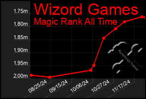 Total Graph of Wizord Games