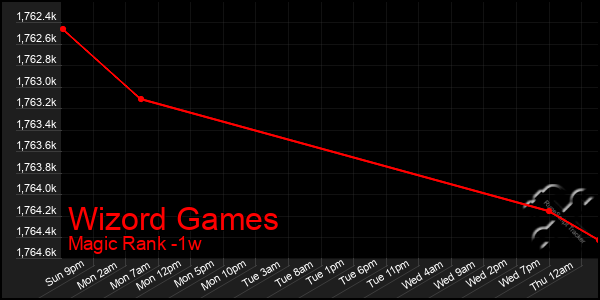 Last 7 Days Graph of Wizord Games