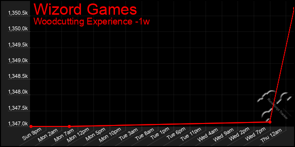 Last 7 Days Graph of Wizord Games