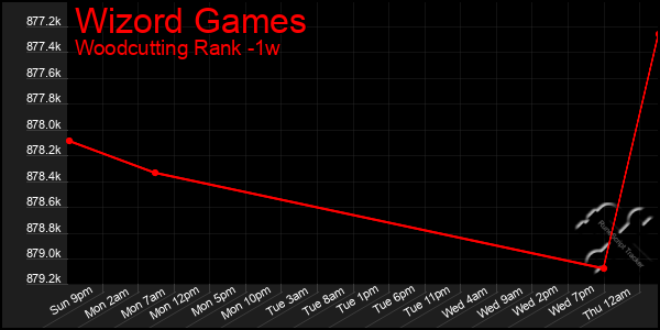 Last 7 Days Graph of Wizord Games