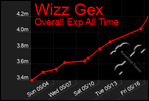 Total Graph of Wizz Gex