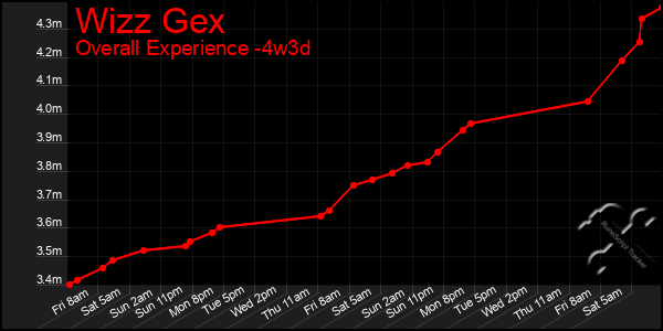 Last 31 Days Graph of Wizz Gex