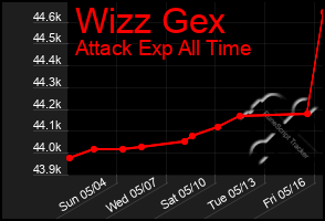 Total Graph of Wizz Gex