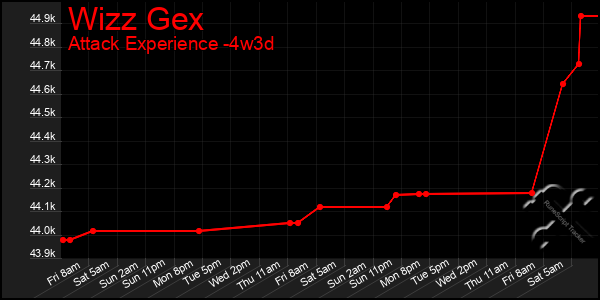 Last 31 Days Graph of Wizz Gex