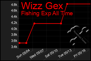 Total Graph of Wizz Gex