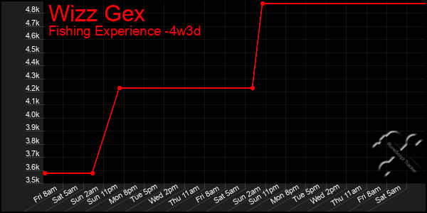 Last 31 Days Graph of Wizz Gex