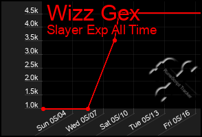 Total Graph of Wizz Gex