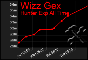 Total Graph of Wizz Gex