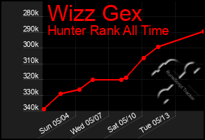 Total Graph of Wizz Gex
