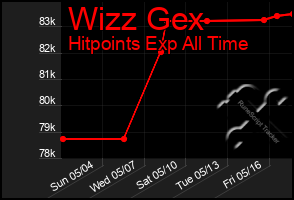 Total Graph of Wizz Gex