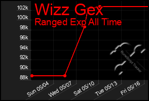 Total Graph of Wizz Gex