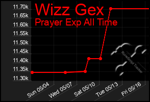Total Graph of Wizz Gex