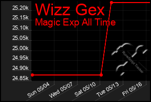 Total Graph of Wizz Gex